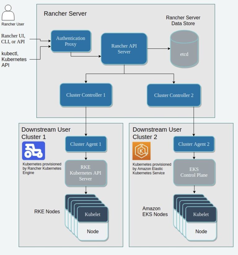 A journey into Rancher, Kubernetes and Containers: Rancher is ready ...